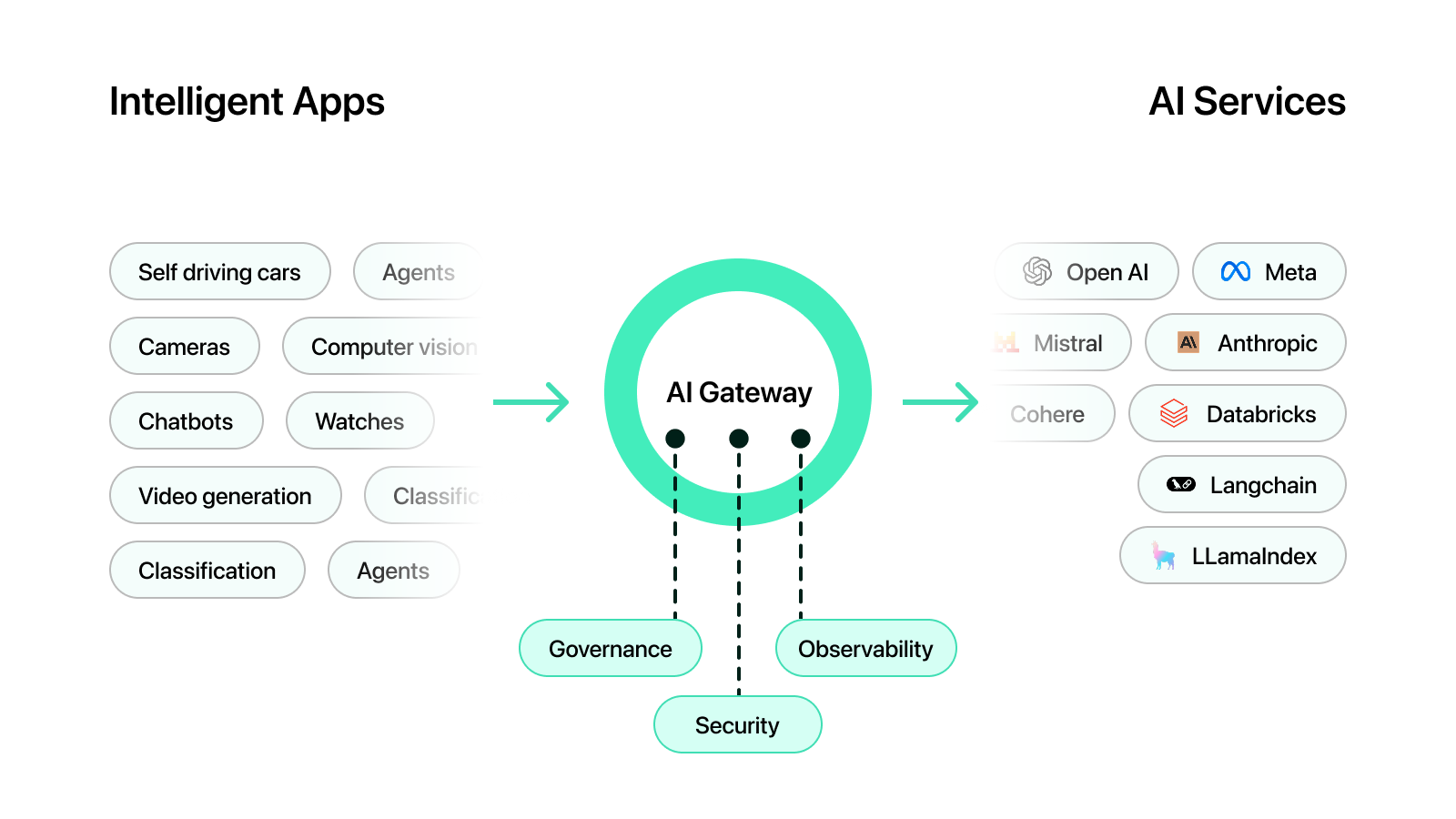 MLflow AI Gateway screenshot