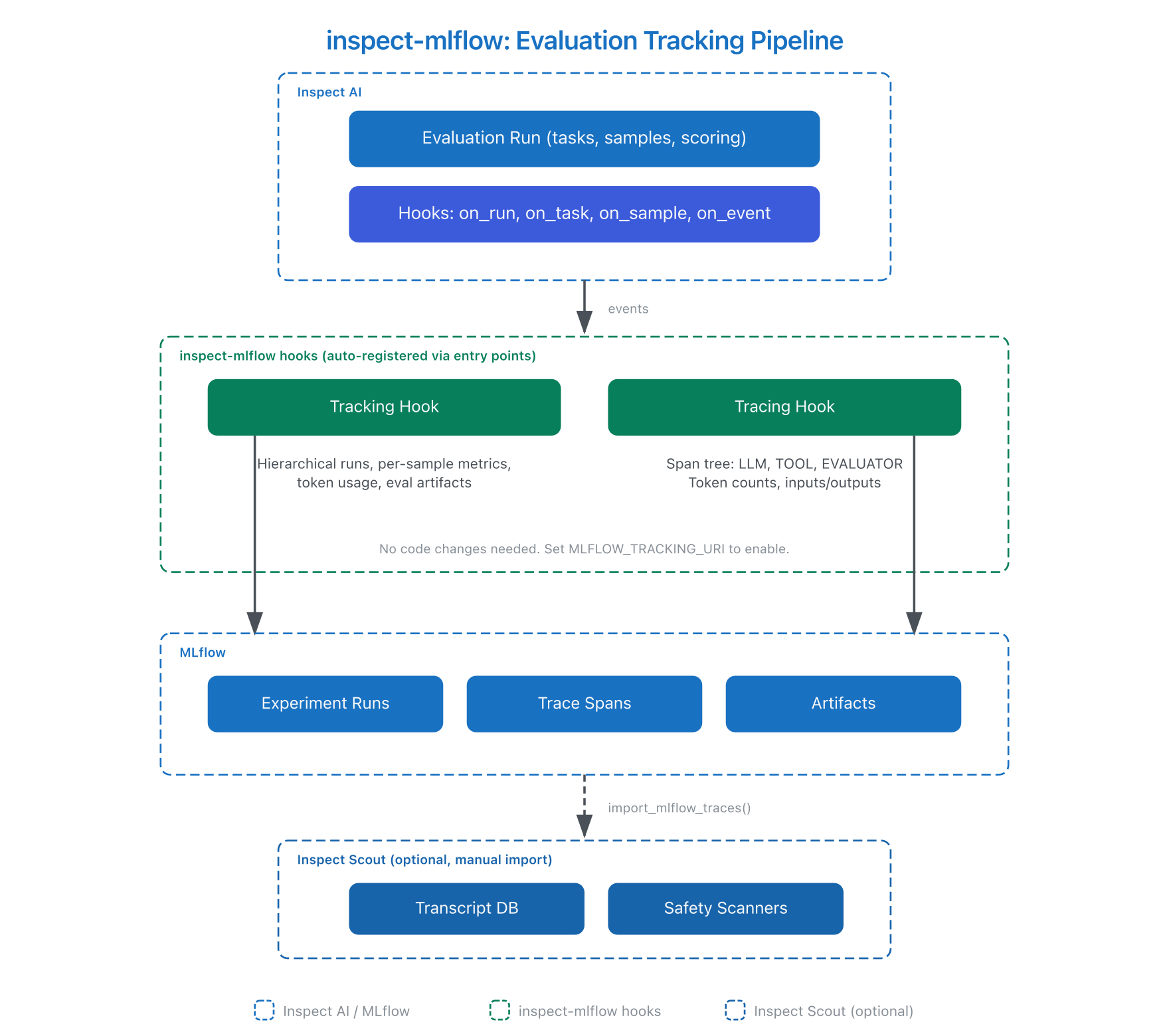inspect-mlflow architecture: Inspect AI hooks flow through tracking and tracing hooks to MLflow server and Scout