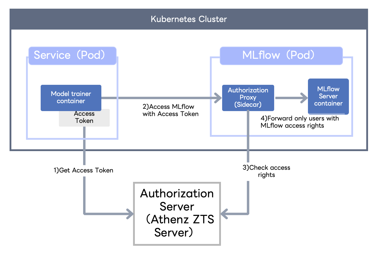 Authorizationflow
