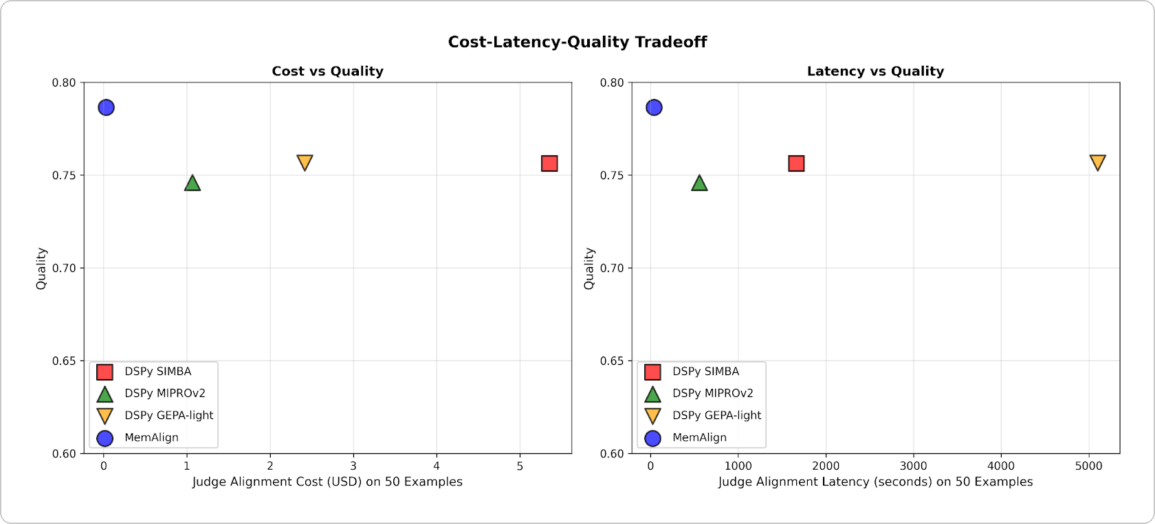 Comparison of MemAlign vs. prompt optimizers from DSPy on alignment cost-quality and latency-quality tradeoff