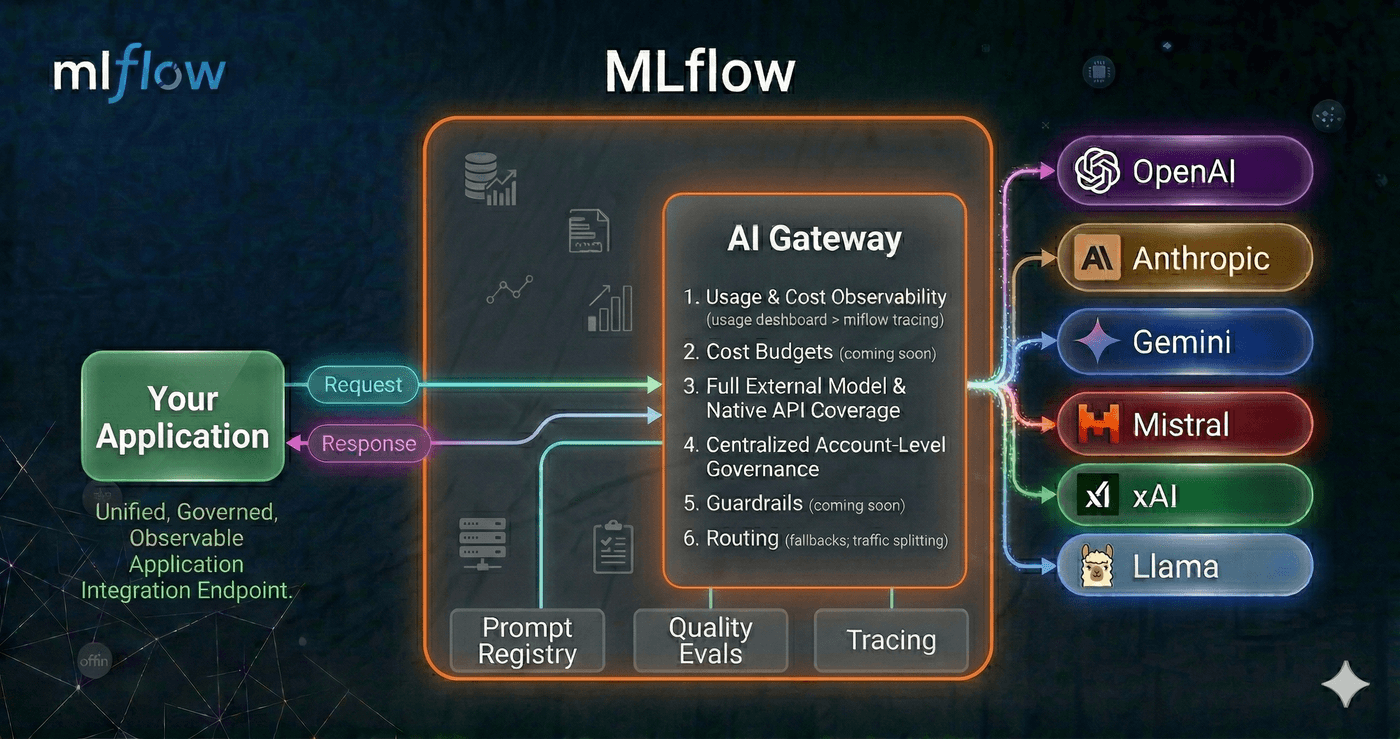 MLflow AI Gateway architecture diagram